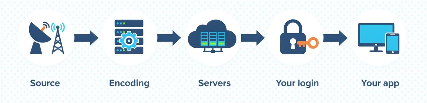How IPTV works: source, encoding, servers, your login, your app